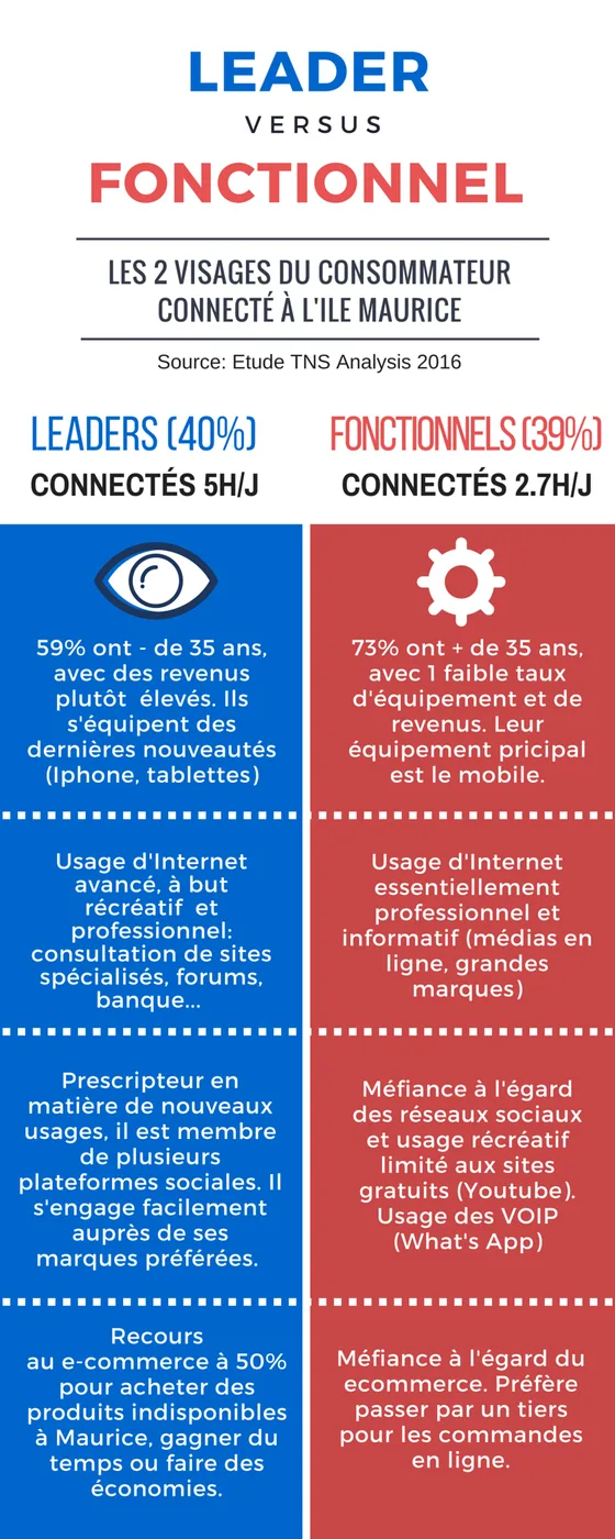 Leader vs Fonctionnel: connected consumers in Mauritius, 2016, Logos, Brochures & flyers, Logos Publicity Ltd, Mauritius